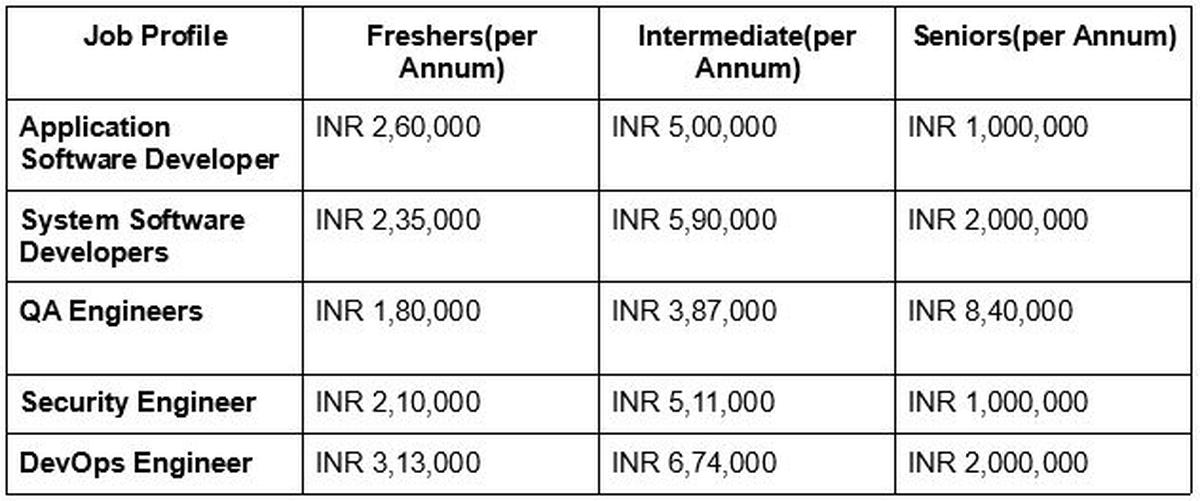 With A Placement Rate Of 93 5 Software Engineers Have Witnessed 120 